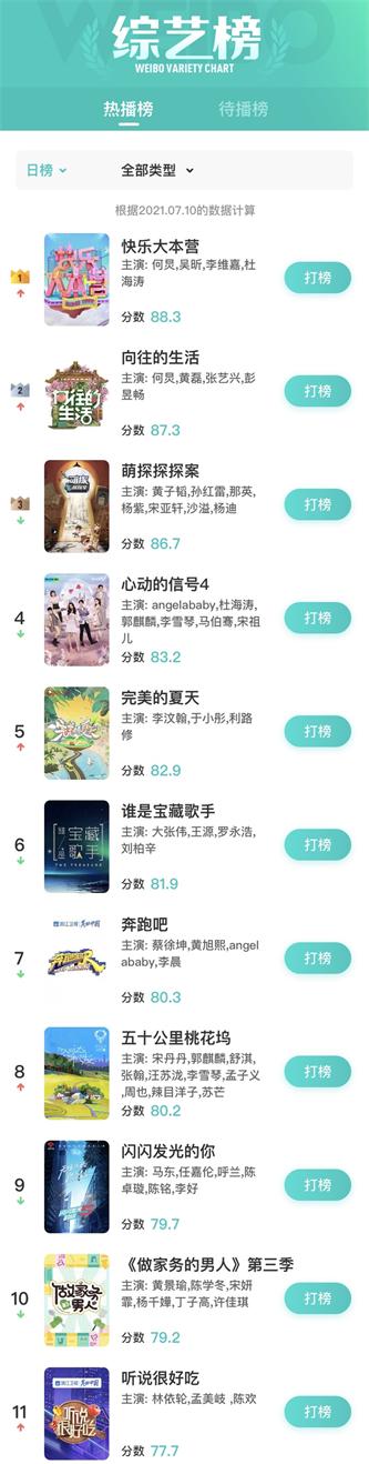 《听说很好吃》登7月10日微博综艺日榜TOP11.jpg